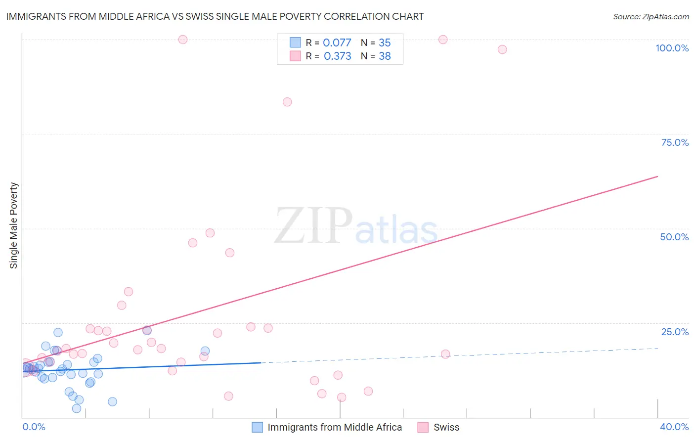 Immigrants from Middle Africa vs Swiss Single Male Poverty