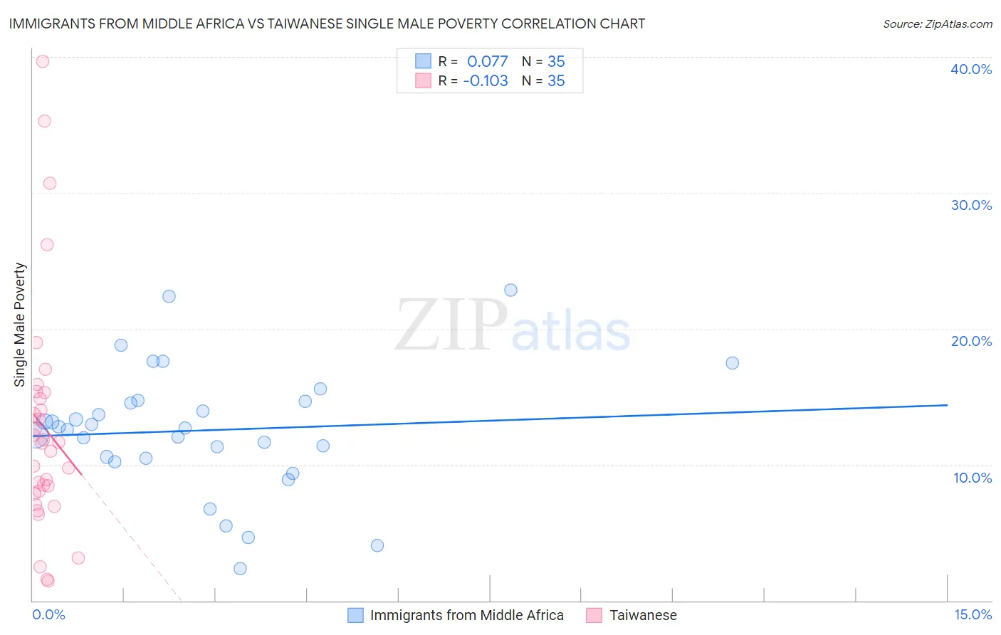 Immigrants from Middle Africa vs Taiwanese Single Male Poverty