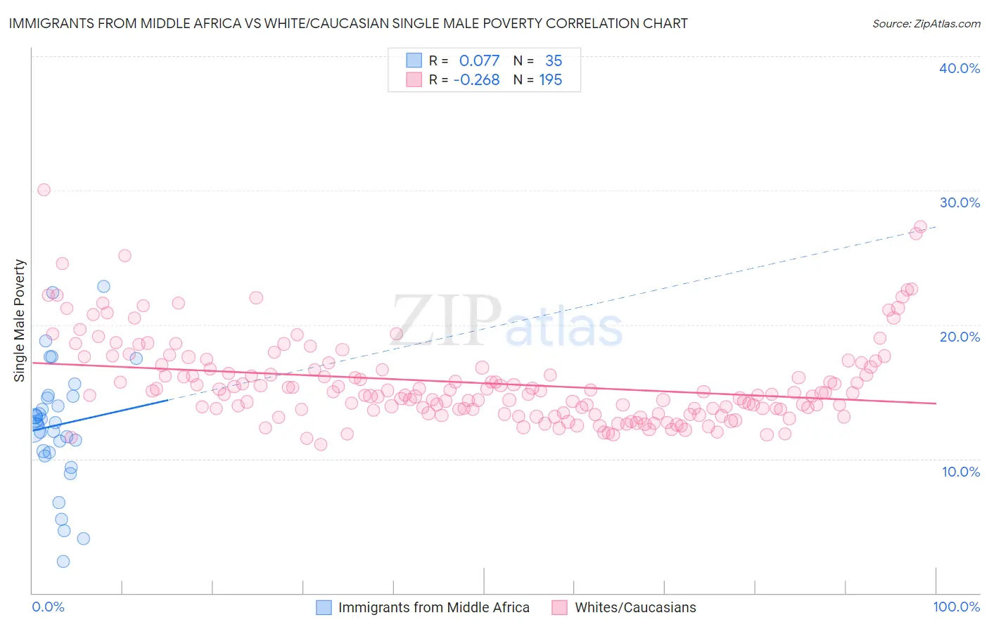 Immigrants from Middle Africa vs White/Caucasian Single Male Poverty