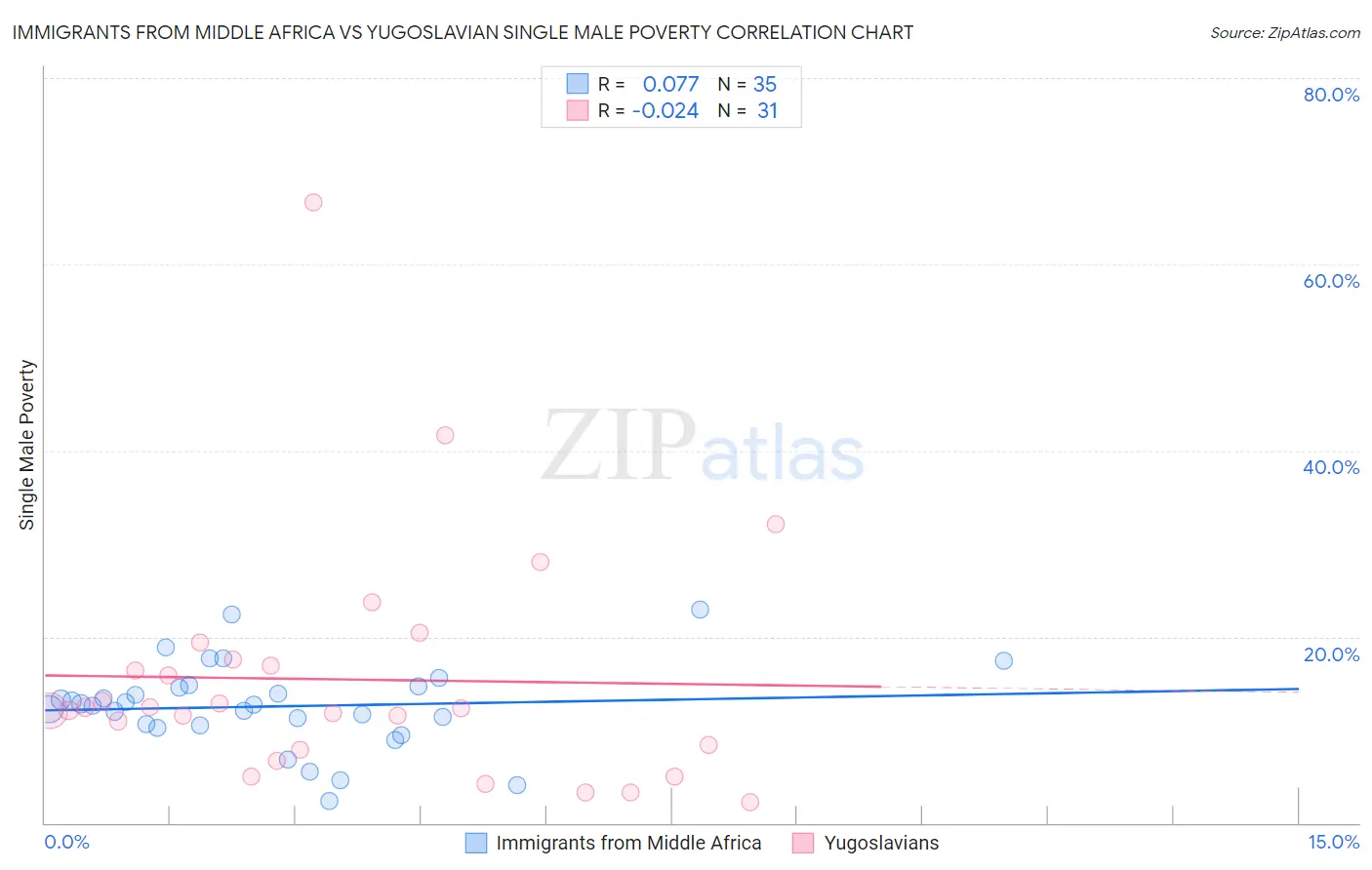 Immigrants from Middle Africa vs Yugoslavian Single Male Poverty