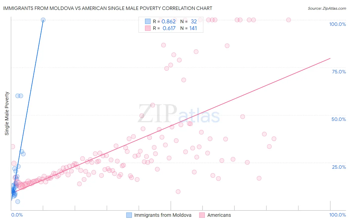 Immigrants from Moldova vs American Single Male Poverty