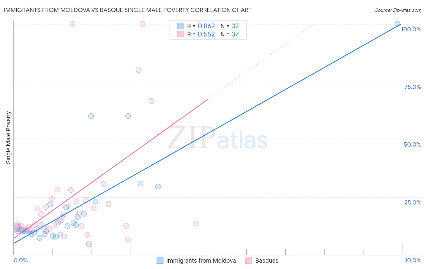 Immigrants from Moldova vs Basque Single Male Poverty