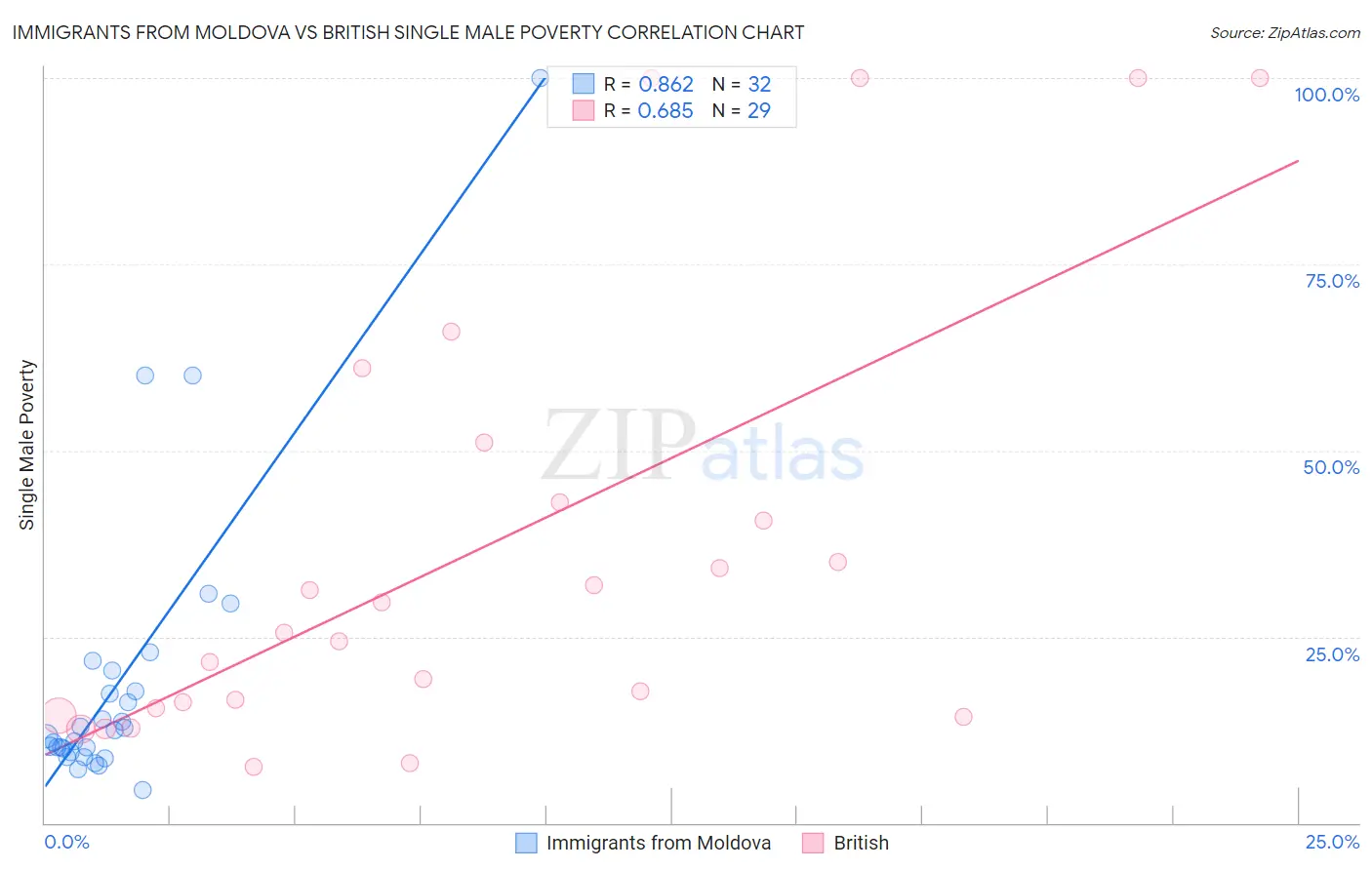 Immigrants from Moldova vs British Single Male Poverty