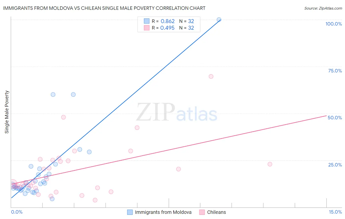 Immigrants from Moldova vs Chilean Single Male Poverty