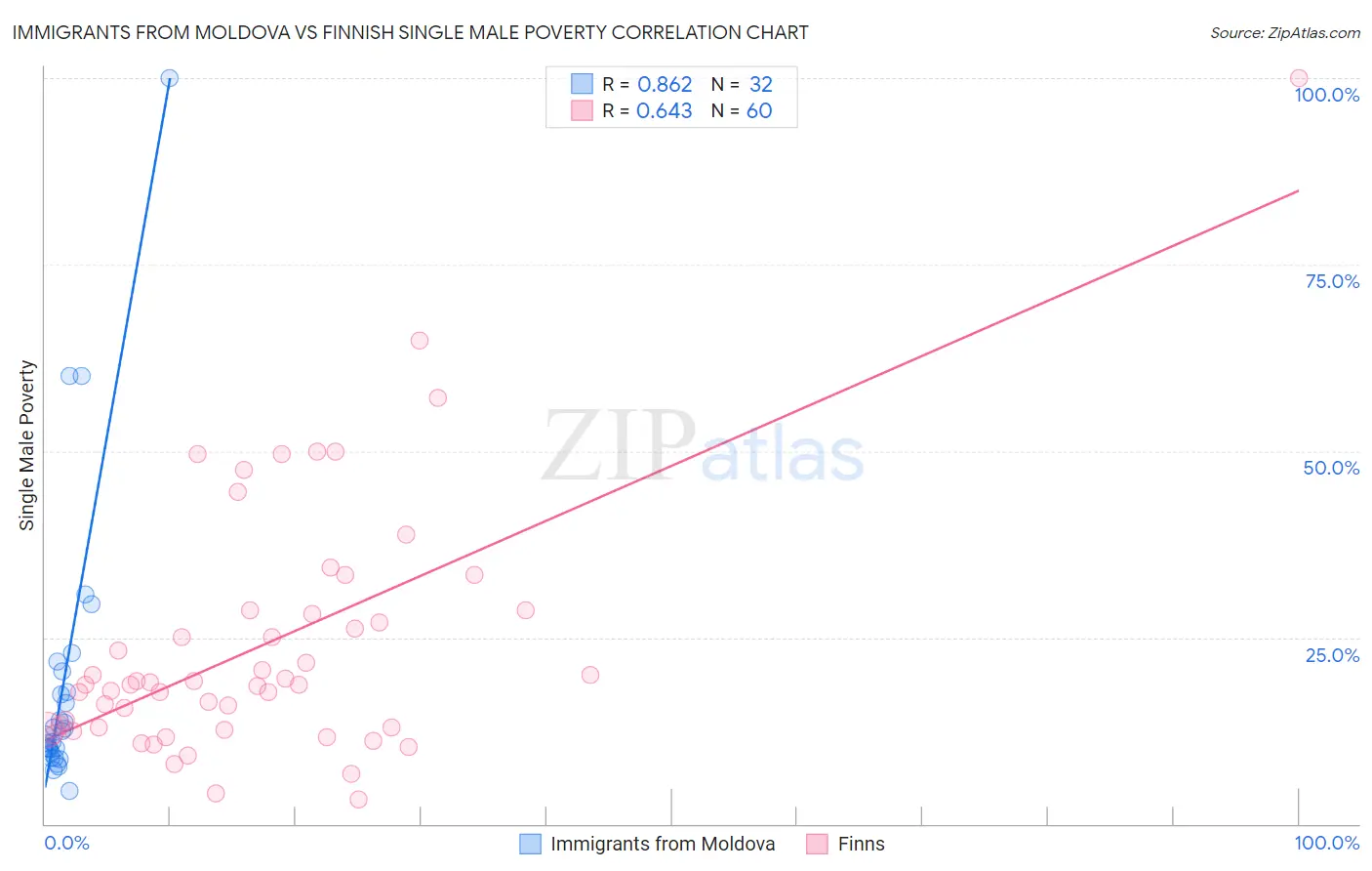 Immigrants from Moldova vs Finnish Single Male Poverty