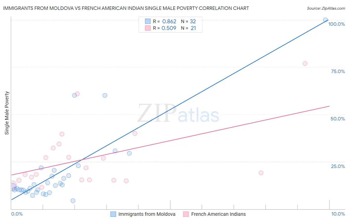 Immigrants from Moldova vs French American Indian Single Male Poverty