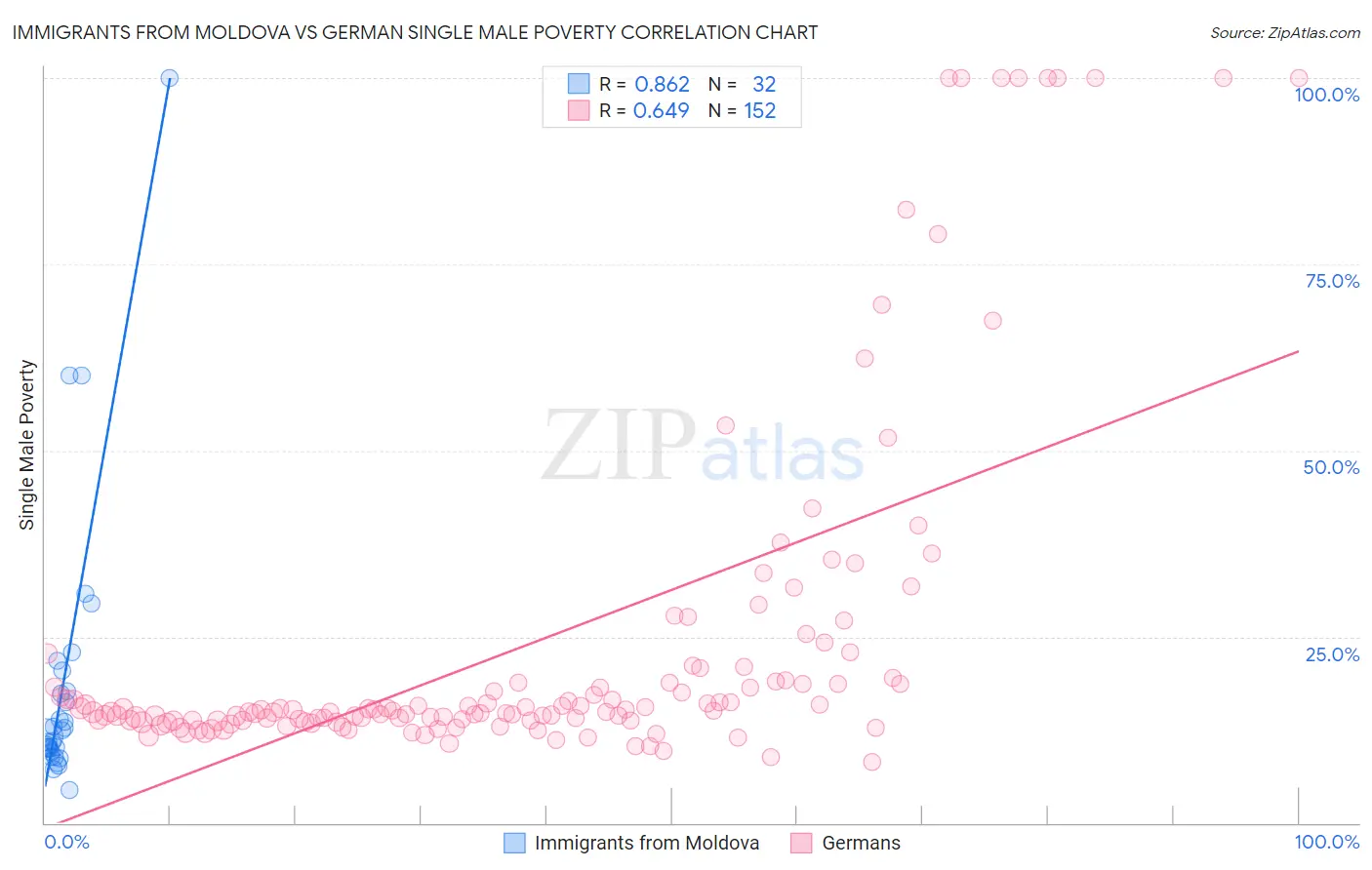 Immigrants from Moldova vs German Single Male Poverty