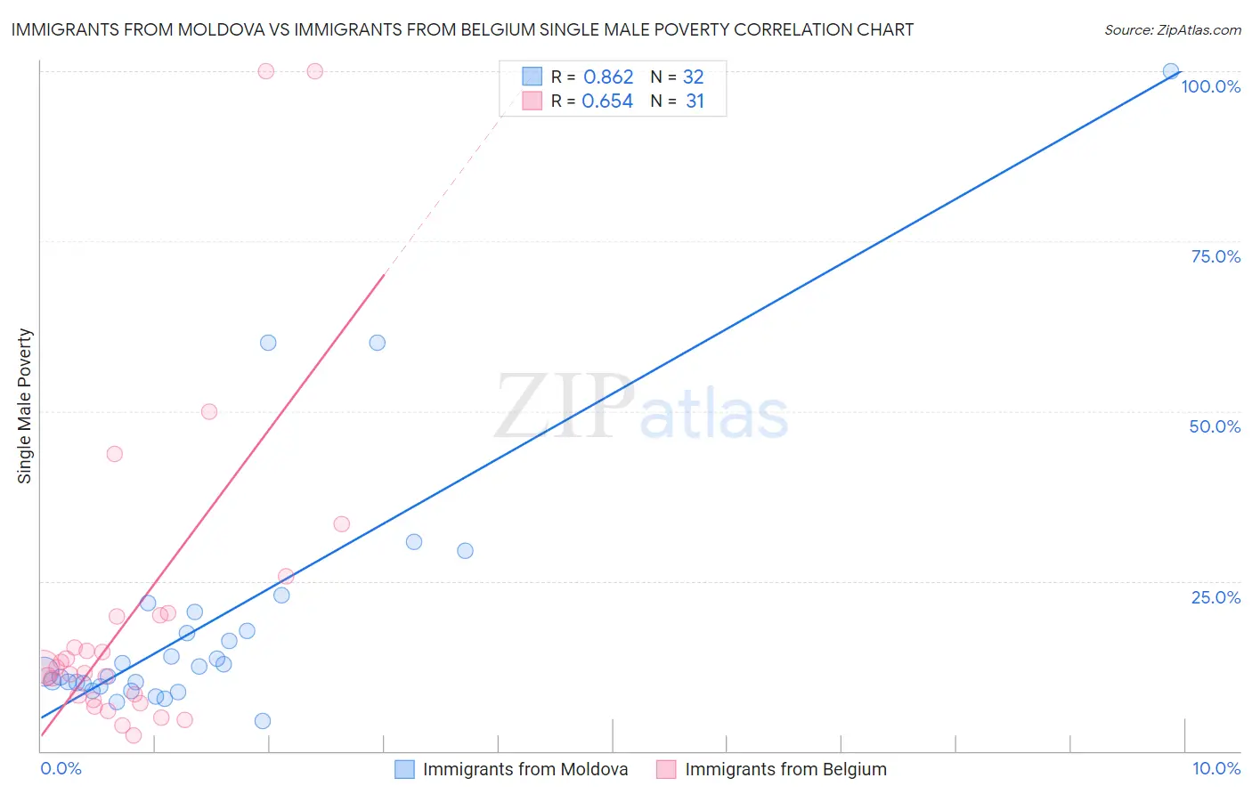 Immigrants from Moldova vs Immigrants from Belgium Single Male Poverty