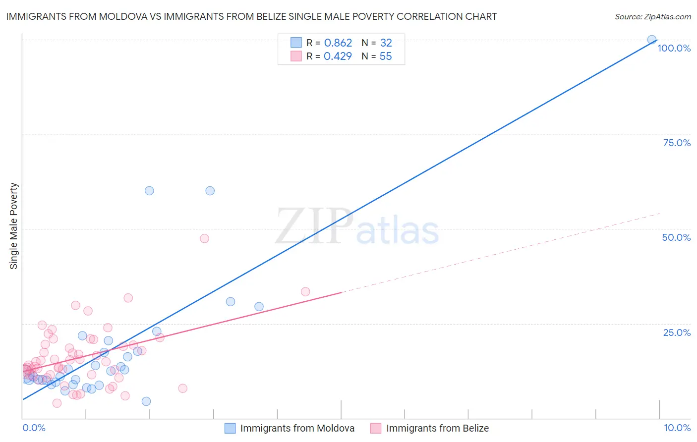 Immigrants from Moldova vs Immigrants from Belize Single Male Poverty