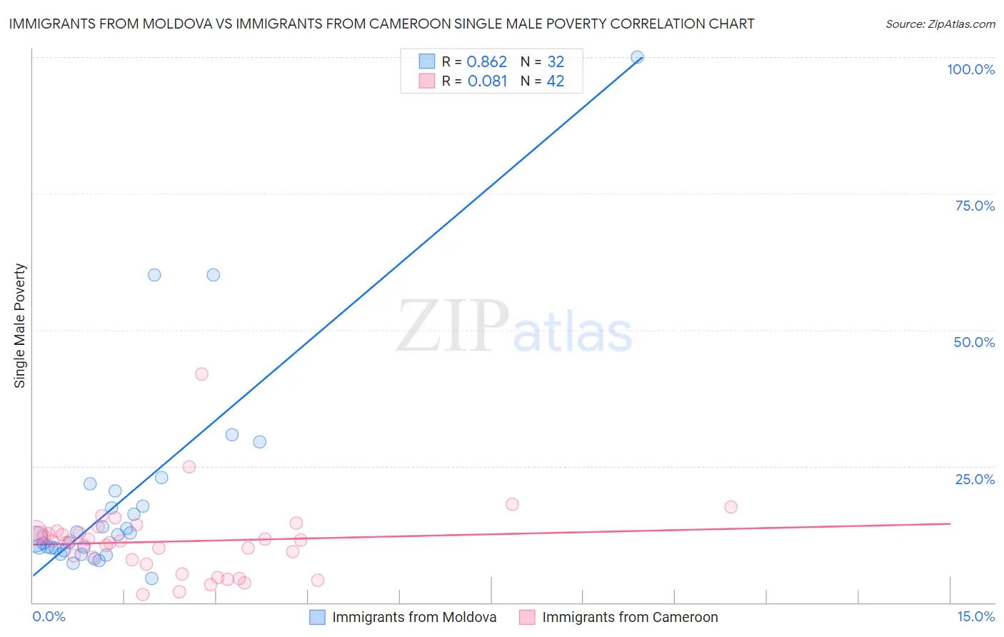 Immigrants from Moldova vs Immigrants from Cameroon Single Male Poverty