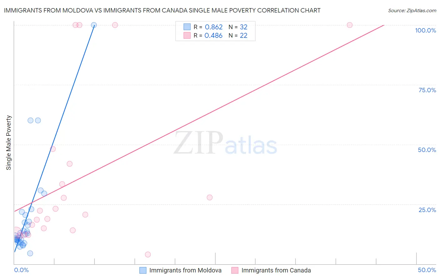 Immigrants from Moldova vs Immigrants from Canada Single Male Poverty