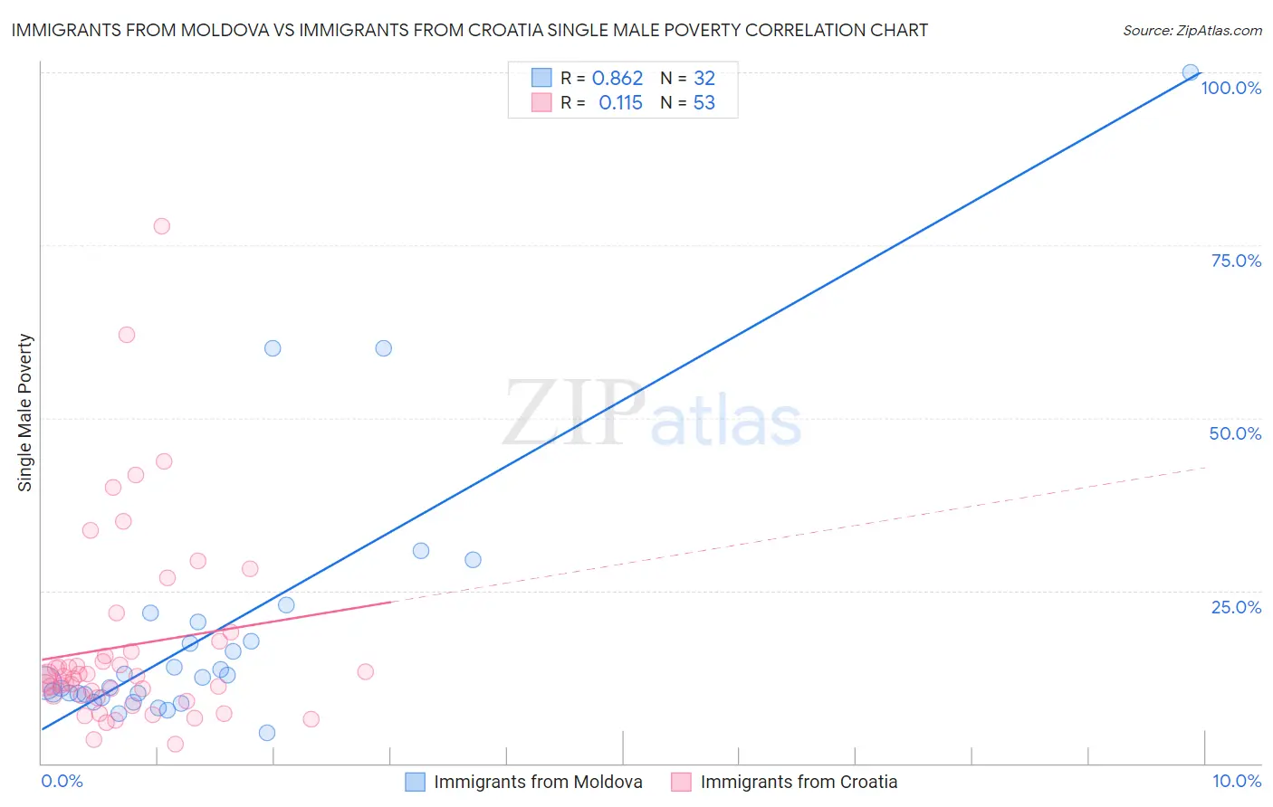 Immigrants from Moldova vs Immigrants from Croatia Single Male Poverty