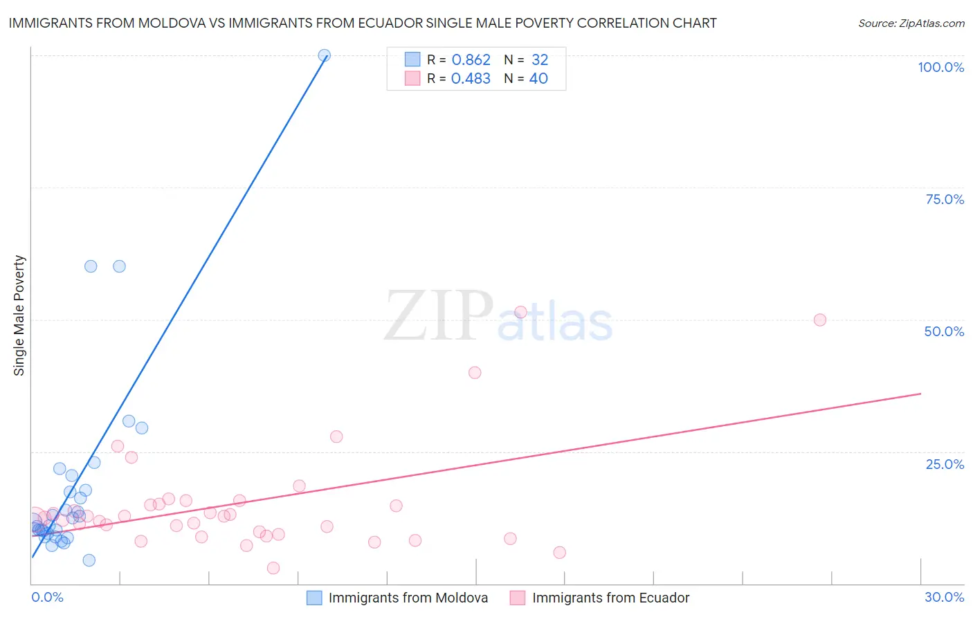 Immigrants from Moldova vs Immigrants from Ecuador Single Male Poverty