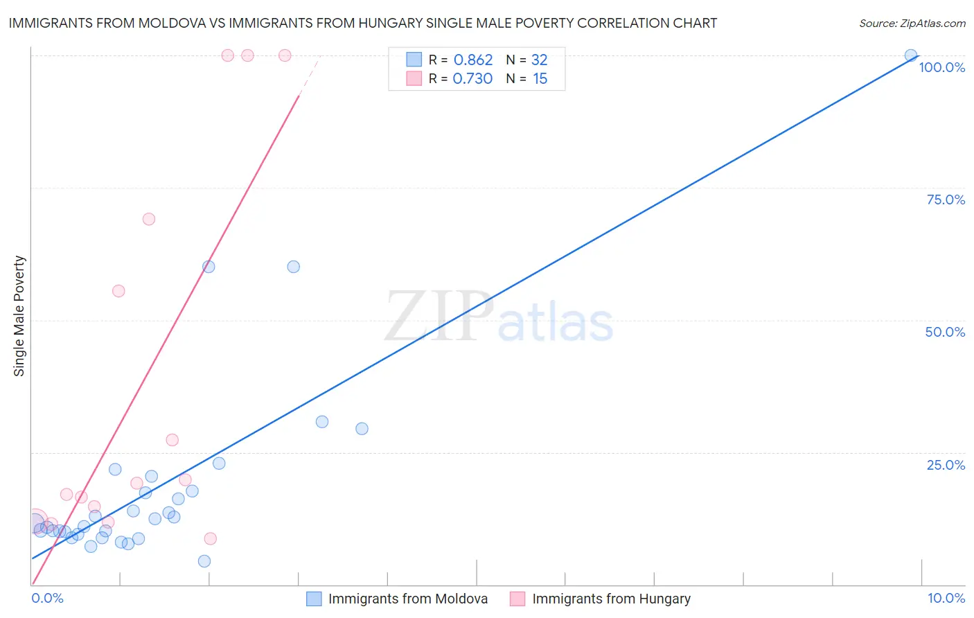 Immigrants from Moldova vs Immigrants from Hungary Single Male Poverty
