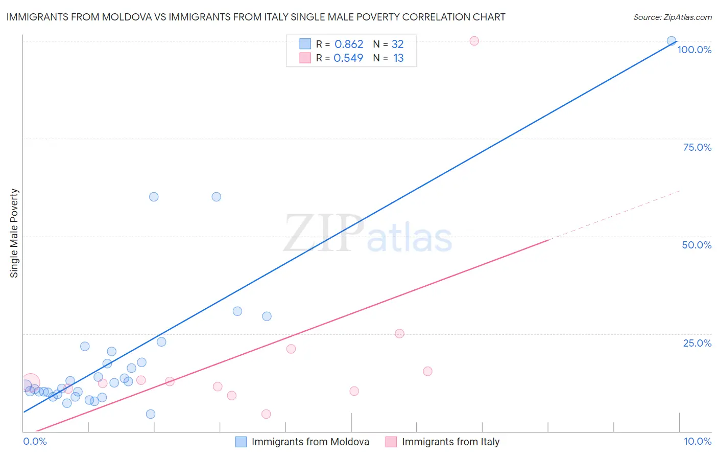 Immigrants from Moldova vs Immigrants from Italy Single Male Poverty