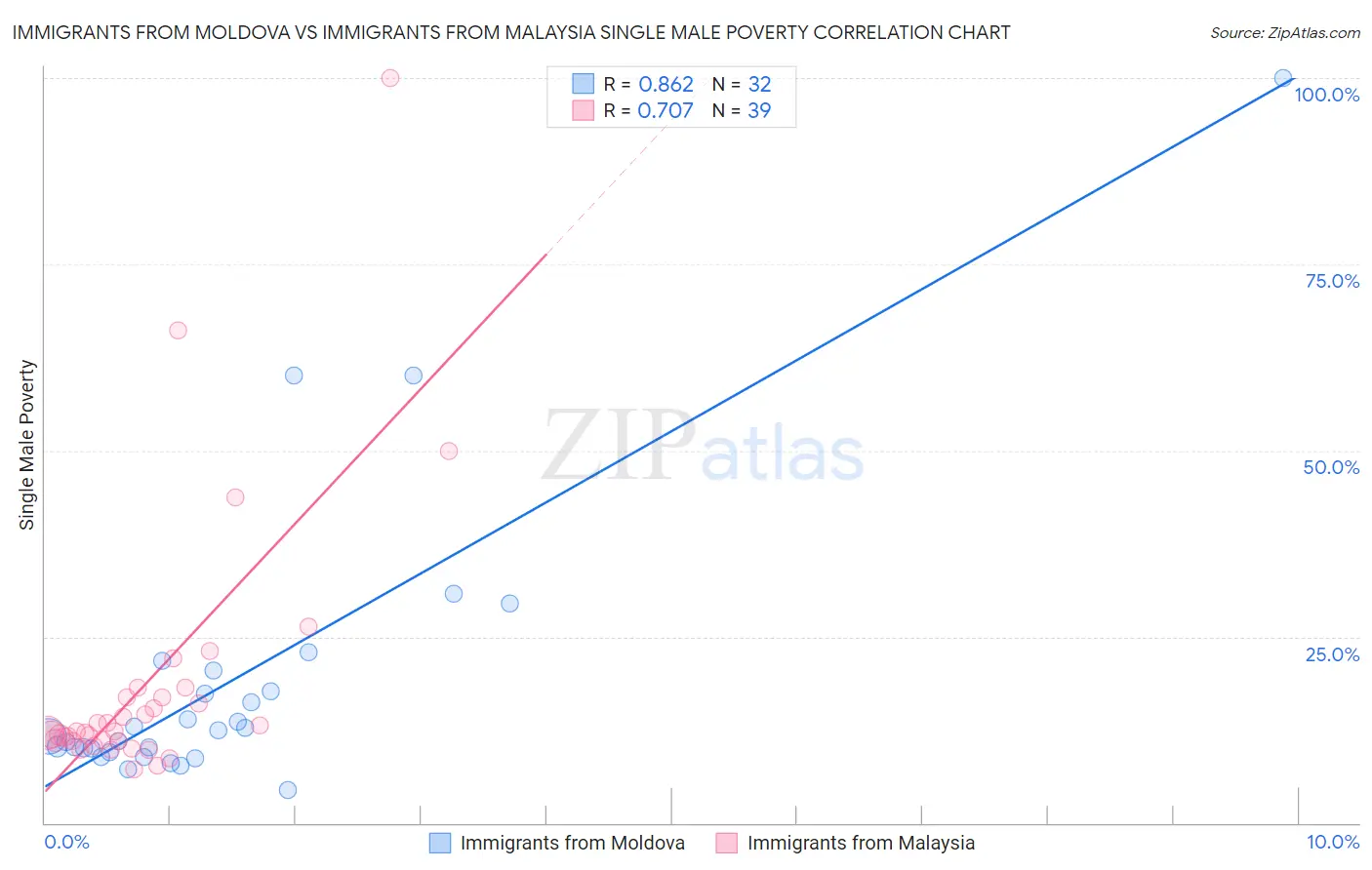 Immigrants from Moldova vs Immigrants from Malaysia Single Male Poverty