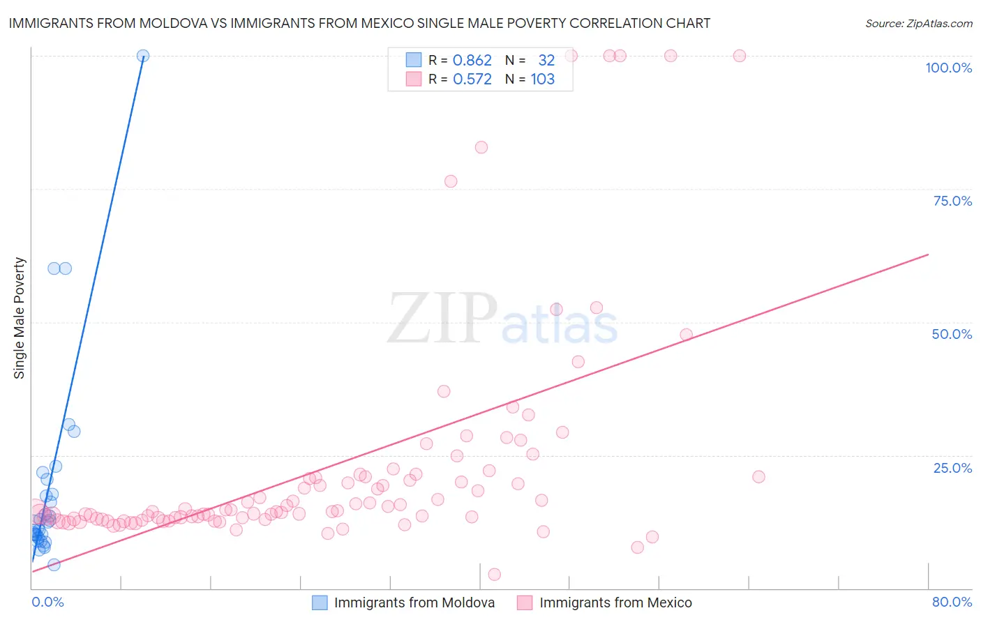 Immigrants from Moldova vs Immigrants from Mexico Single Male Poverty