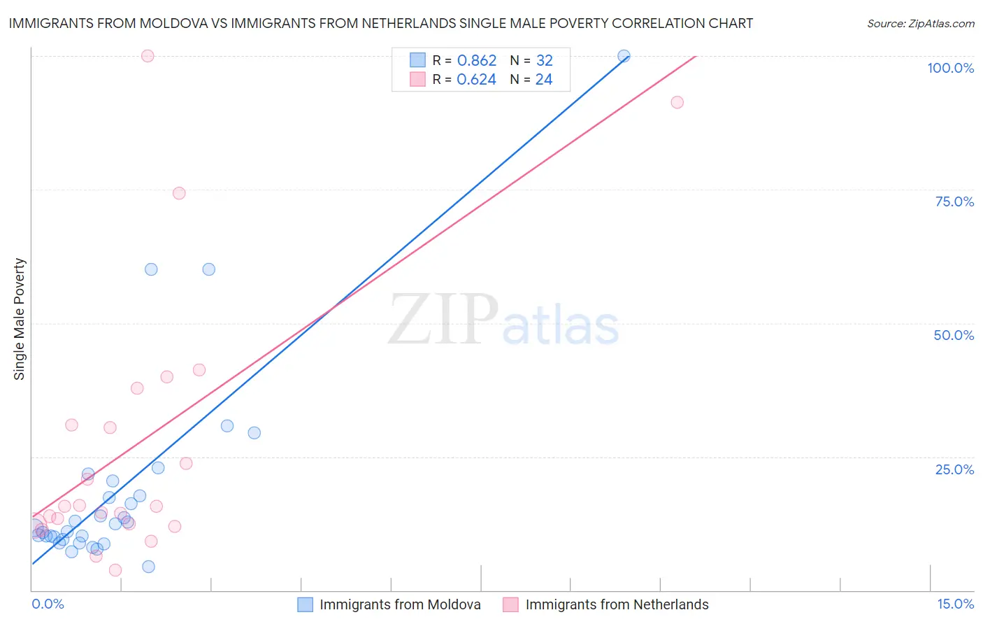 Immigrants from Moldova vs Immigrants from Netherlands Single Male Poverty