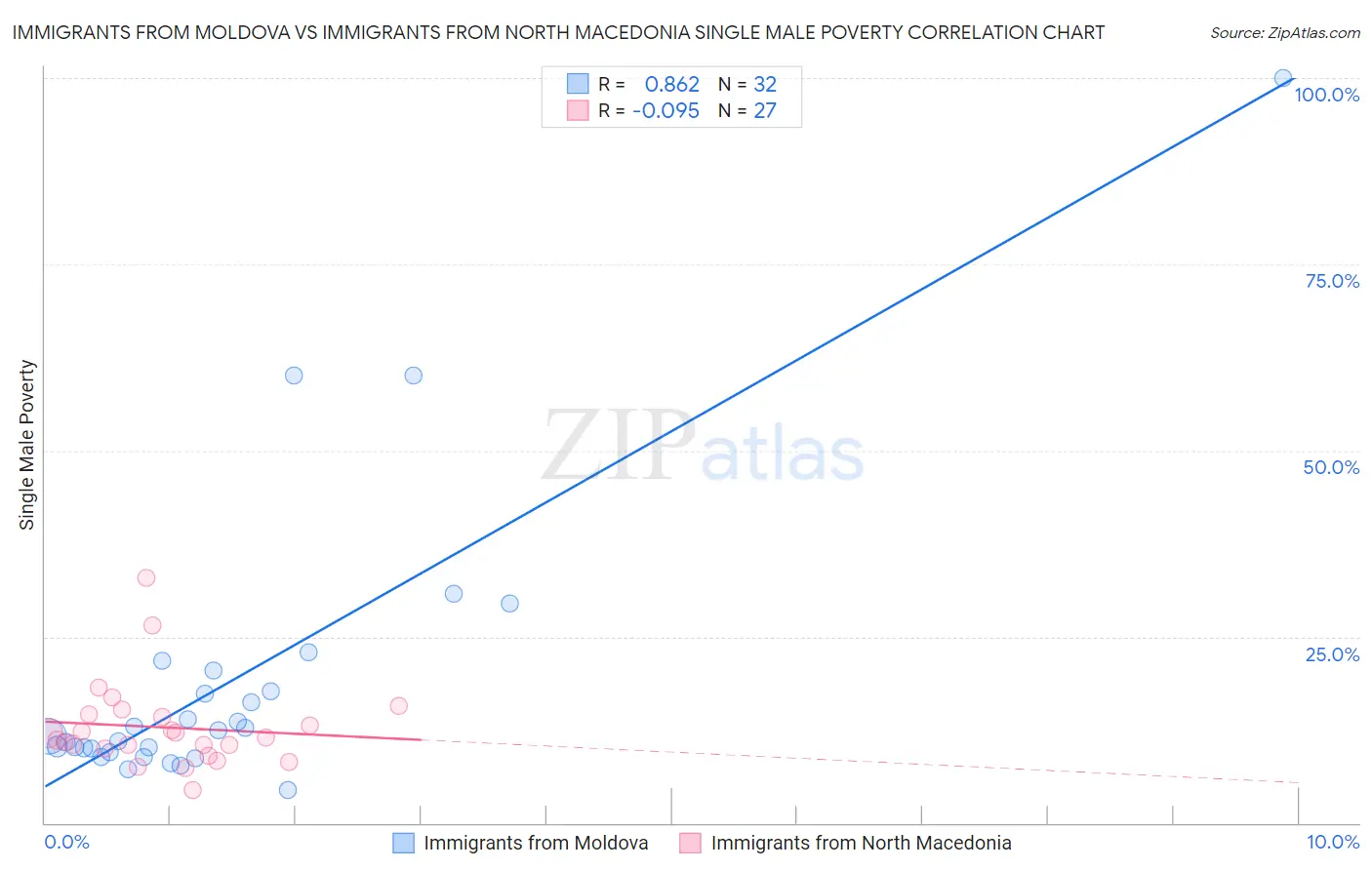 Immigrants from Moldova vs Immigrants from North Macedonia Single Male Poverty