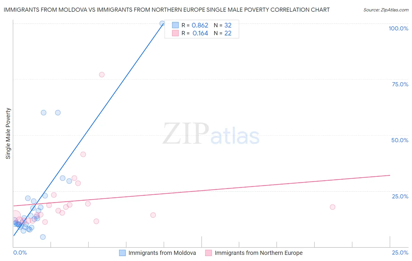 Immigrants from Moldova vs Immigrants from Northern Europe Single Male Poverty