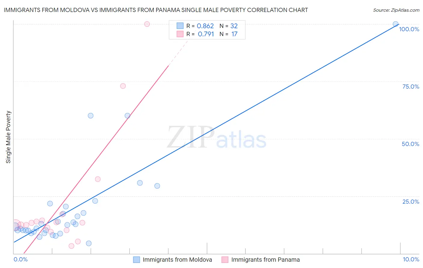 Immigrants from Moldova vs Immigrants from Panama Single Male Poverty