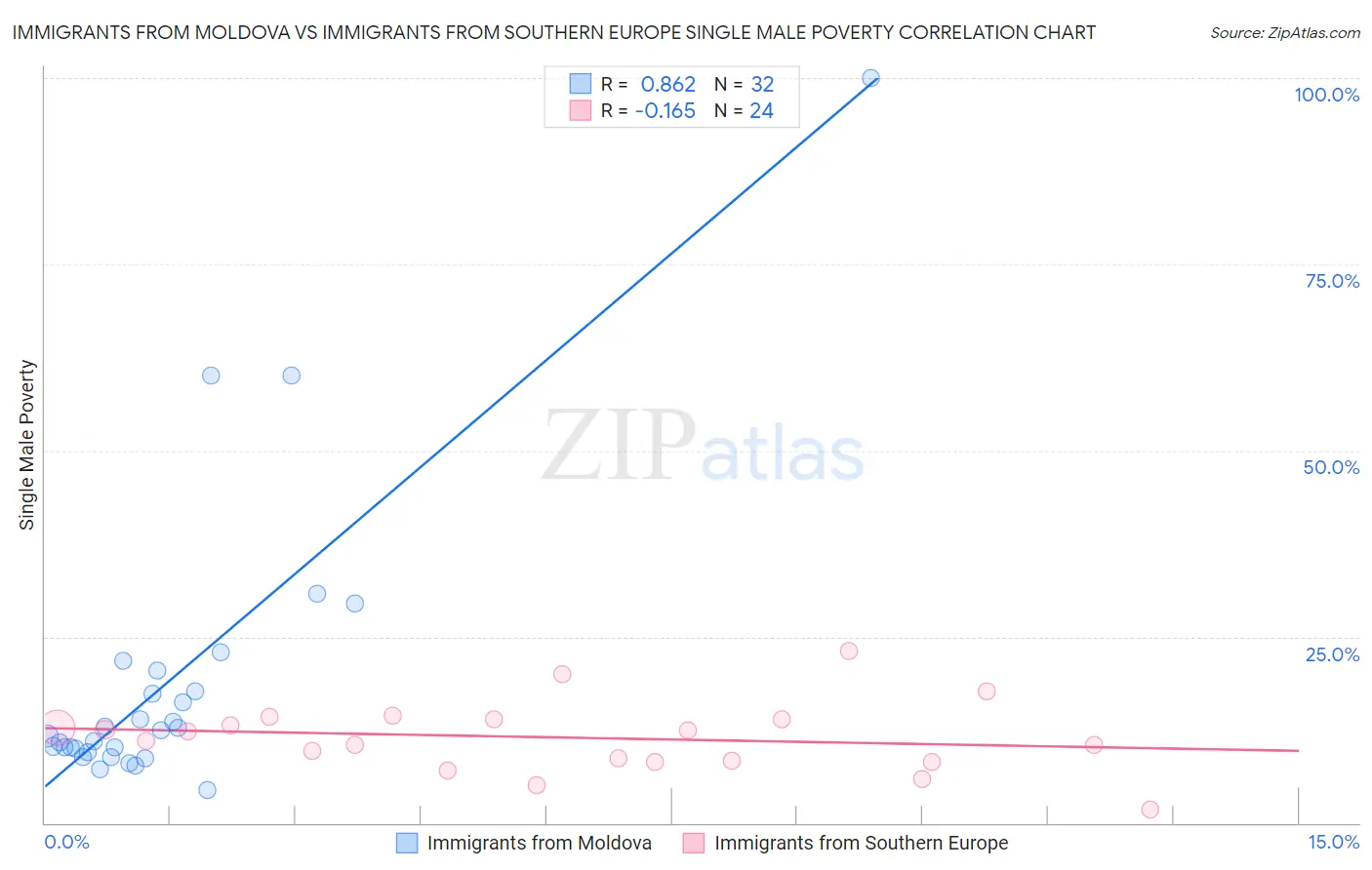 Immigrants from Moldova vs Immigrants from Southern Europe Single Male Poverty