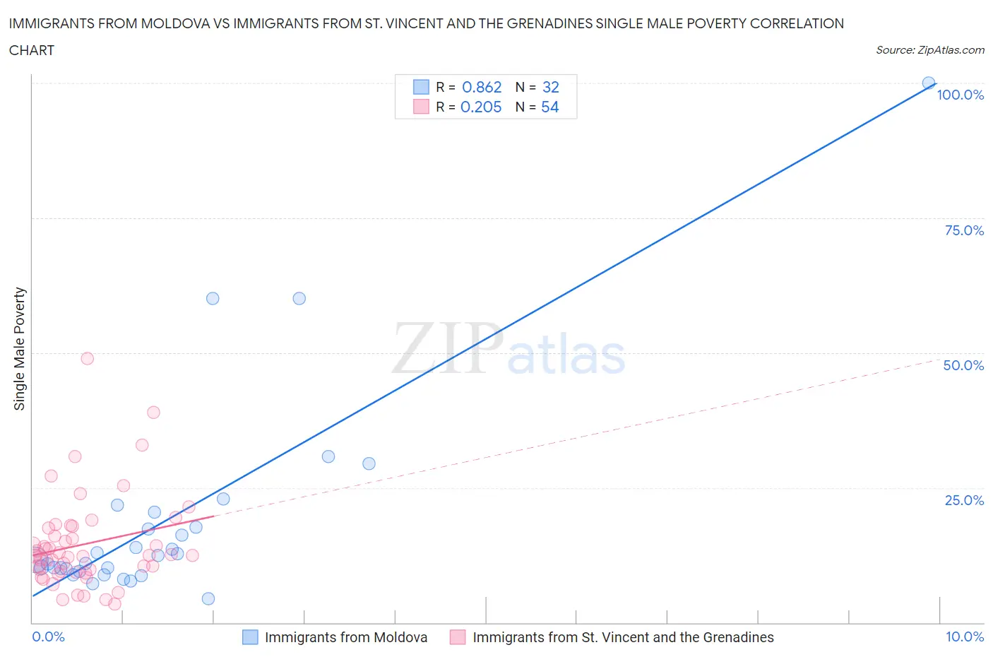 Immigrants from Moldova vs Immigrants from St. Vincent and the Grenadines Single Male Poverty