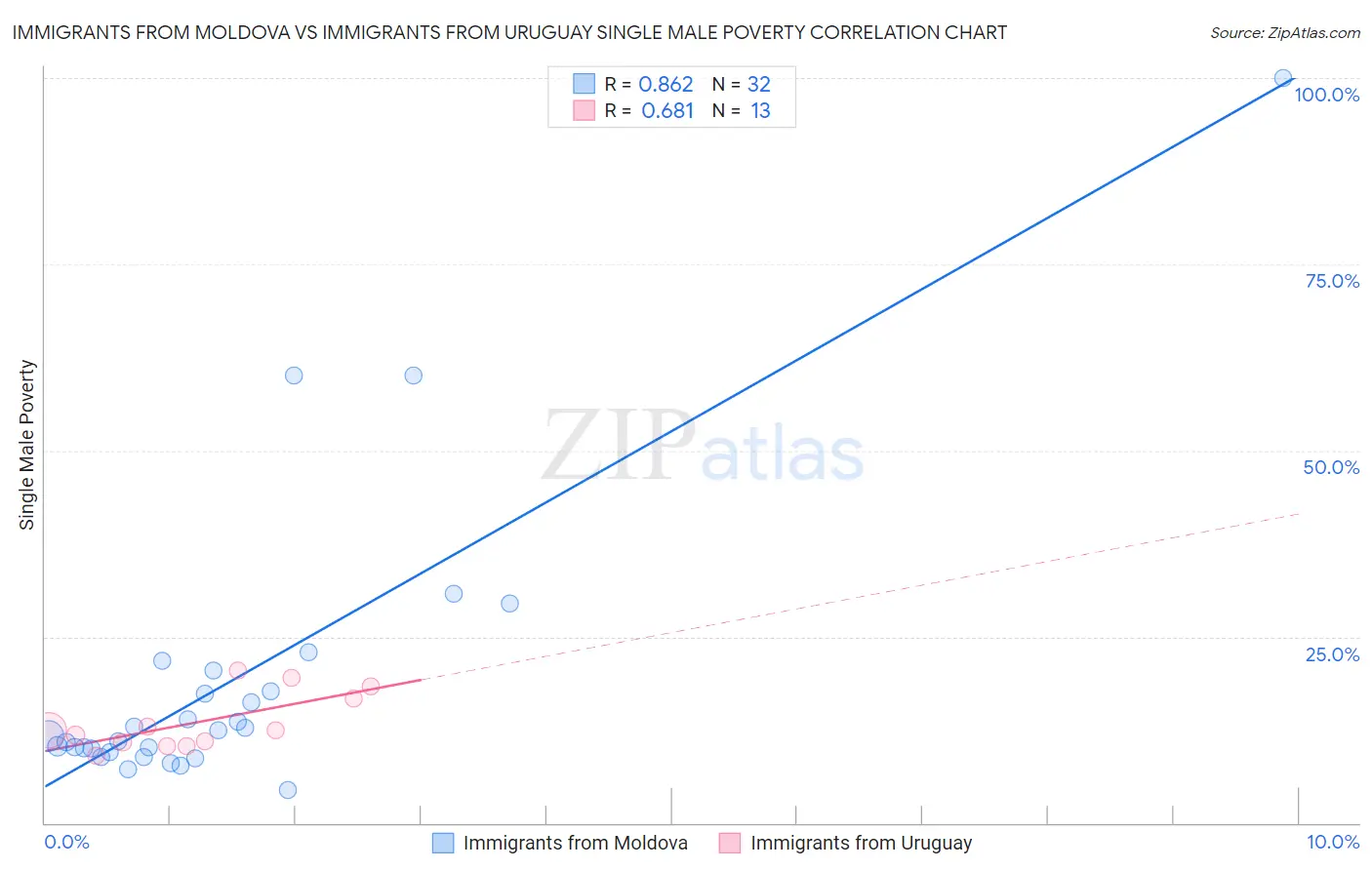 Immigrants from Moldova vs Immigrants from Uruguay Single Male Poverty