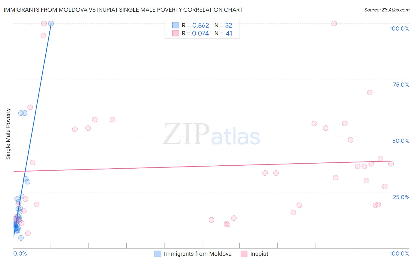 Immigrants from Moldova vs Inupiat Single Male Poverty