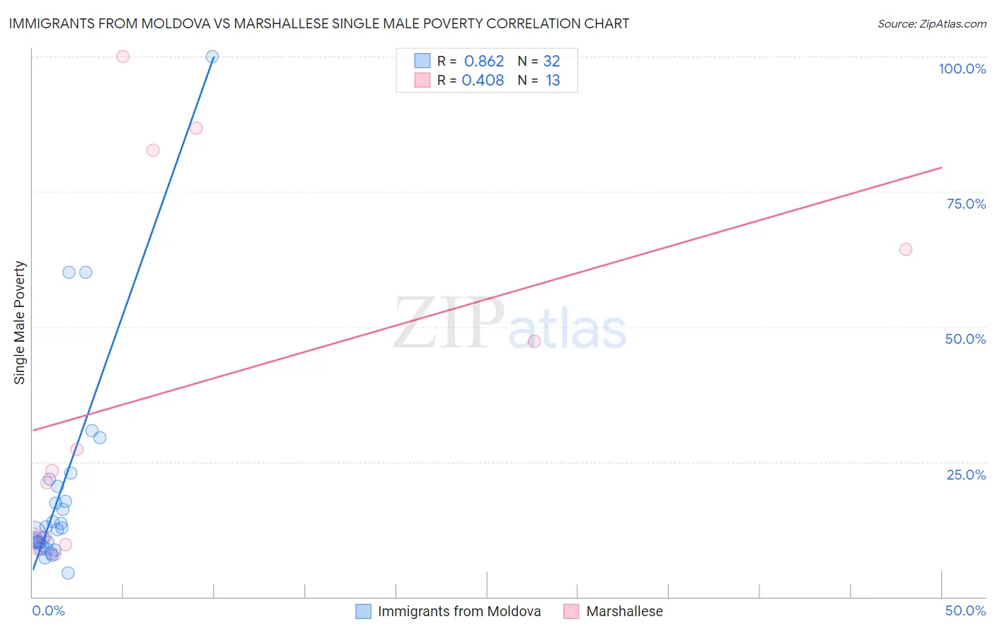 Immigrants from Moldova vs Marshallese Single Male Poverty