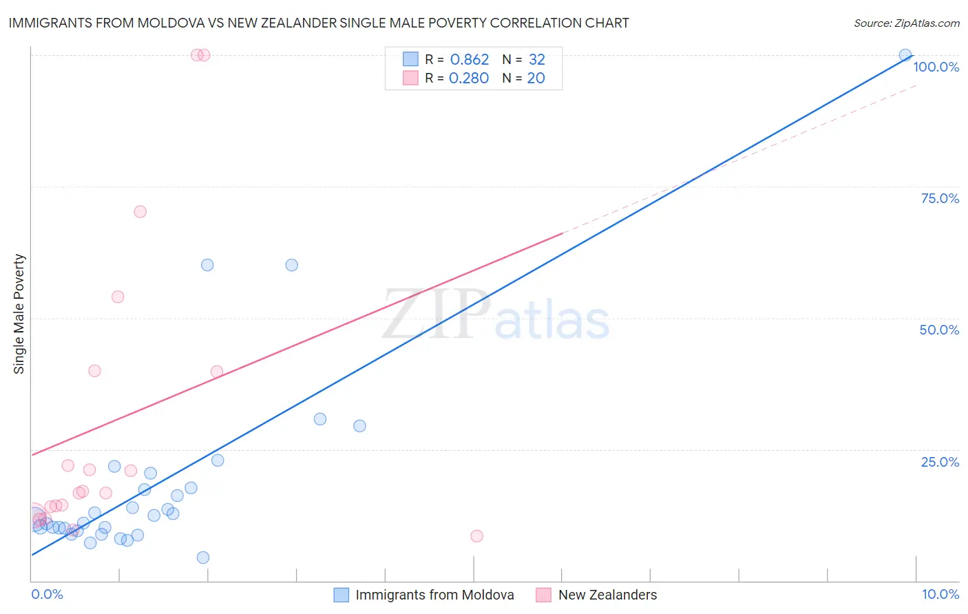 Immigrants from Moldova vs New Zealander Single Male Poverty