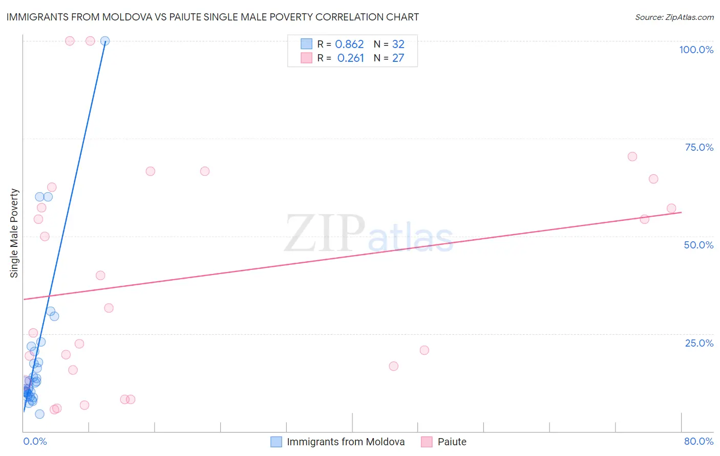 Immigrants from Moldova vs Paiute Single Male Poverty