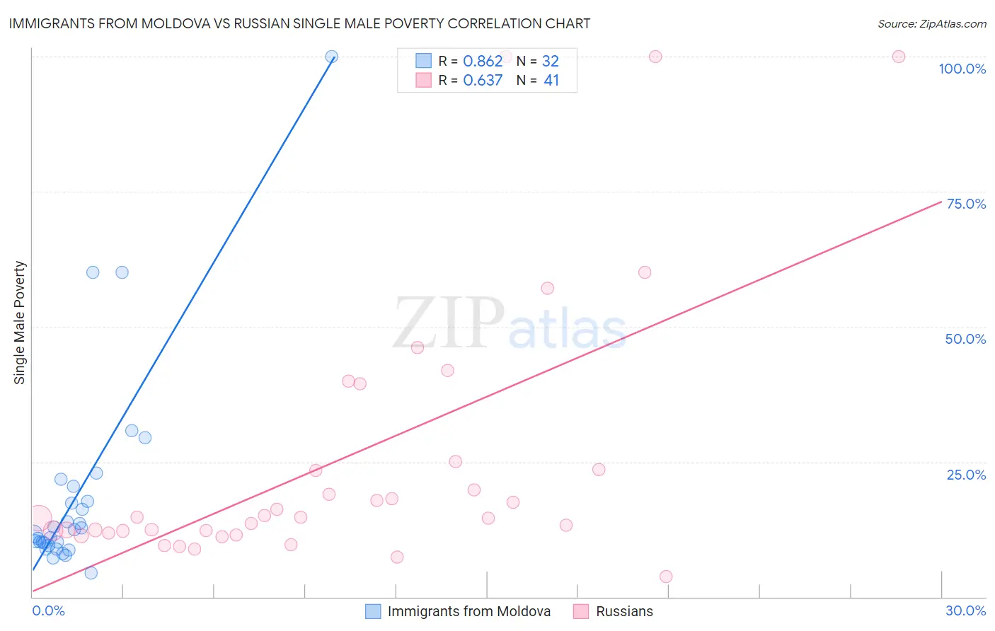 Immigrants from Moldova vs Russian Single Male Poverty