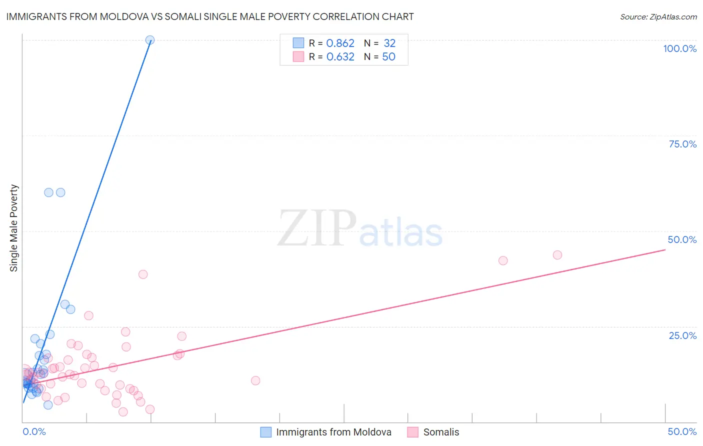 Immigrants from Moldova vs Somali Single Male Poverty