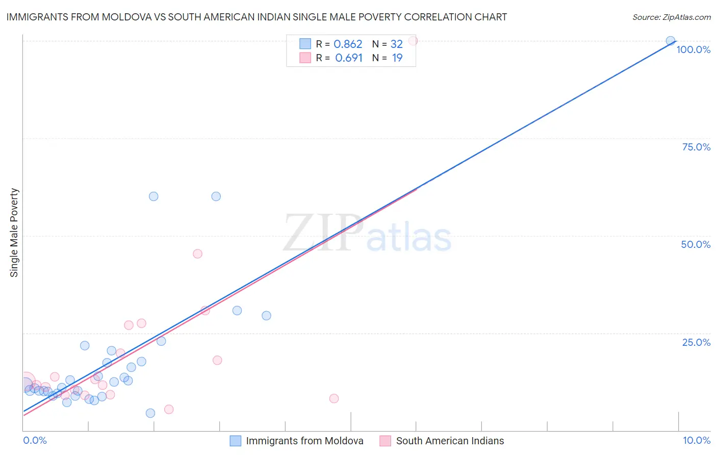 Immigrants from Moldova vs South American Indian Single Male Poverty