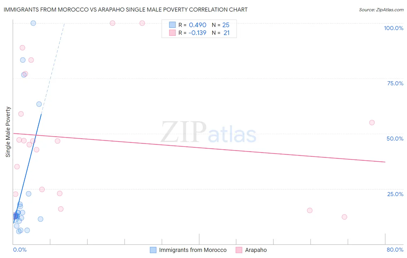 Immigrants from Morocco vs Arapaho Single Male Poverty