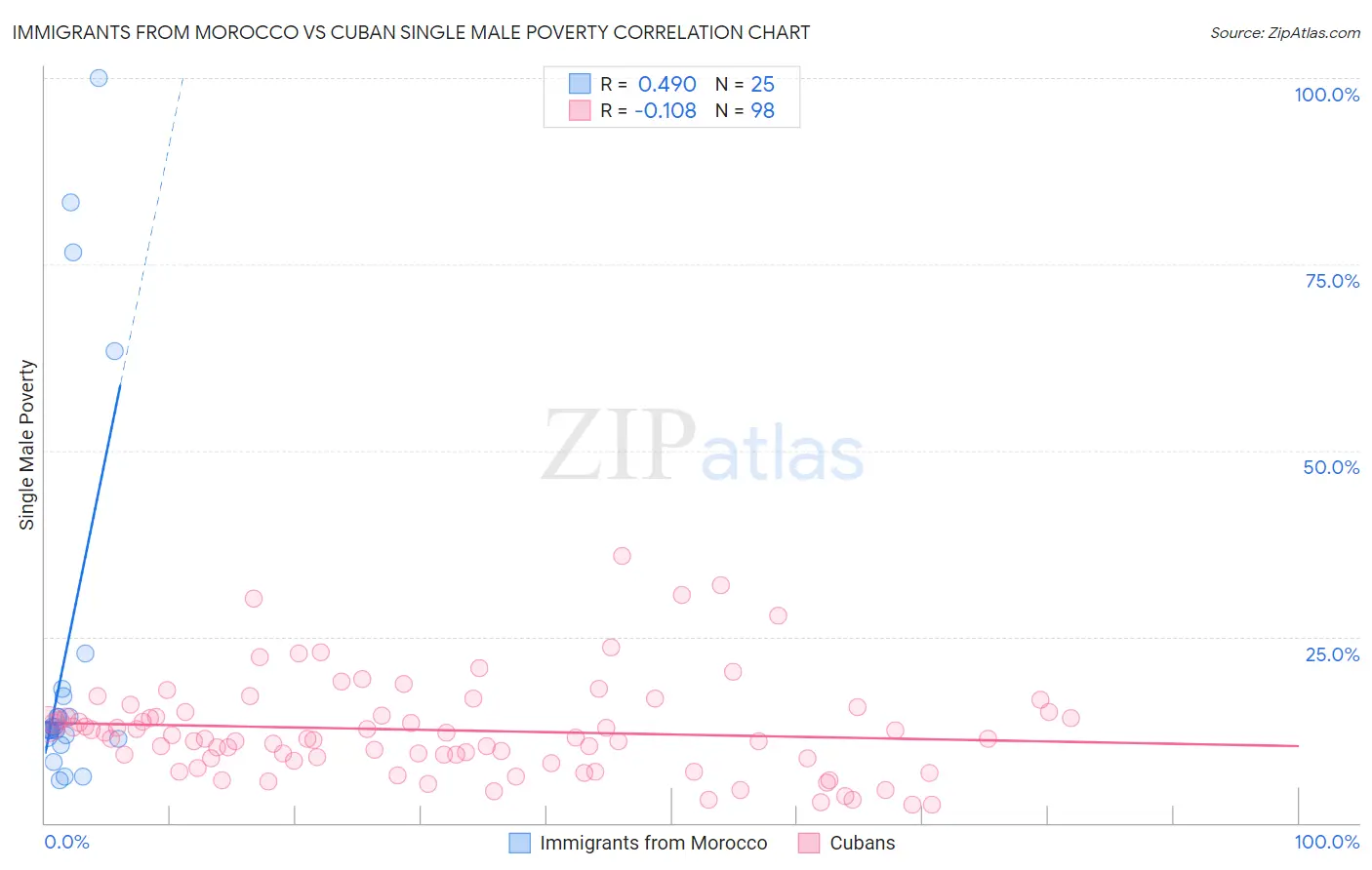 Immigrants from Morocco vs Cuban Single Male Poverty