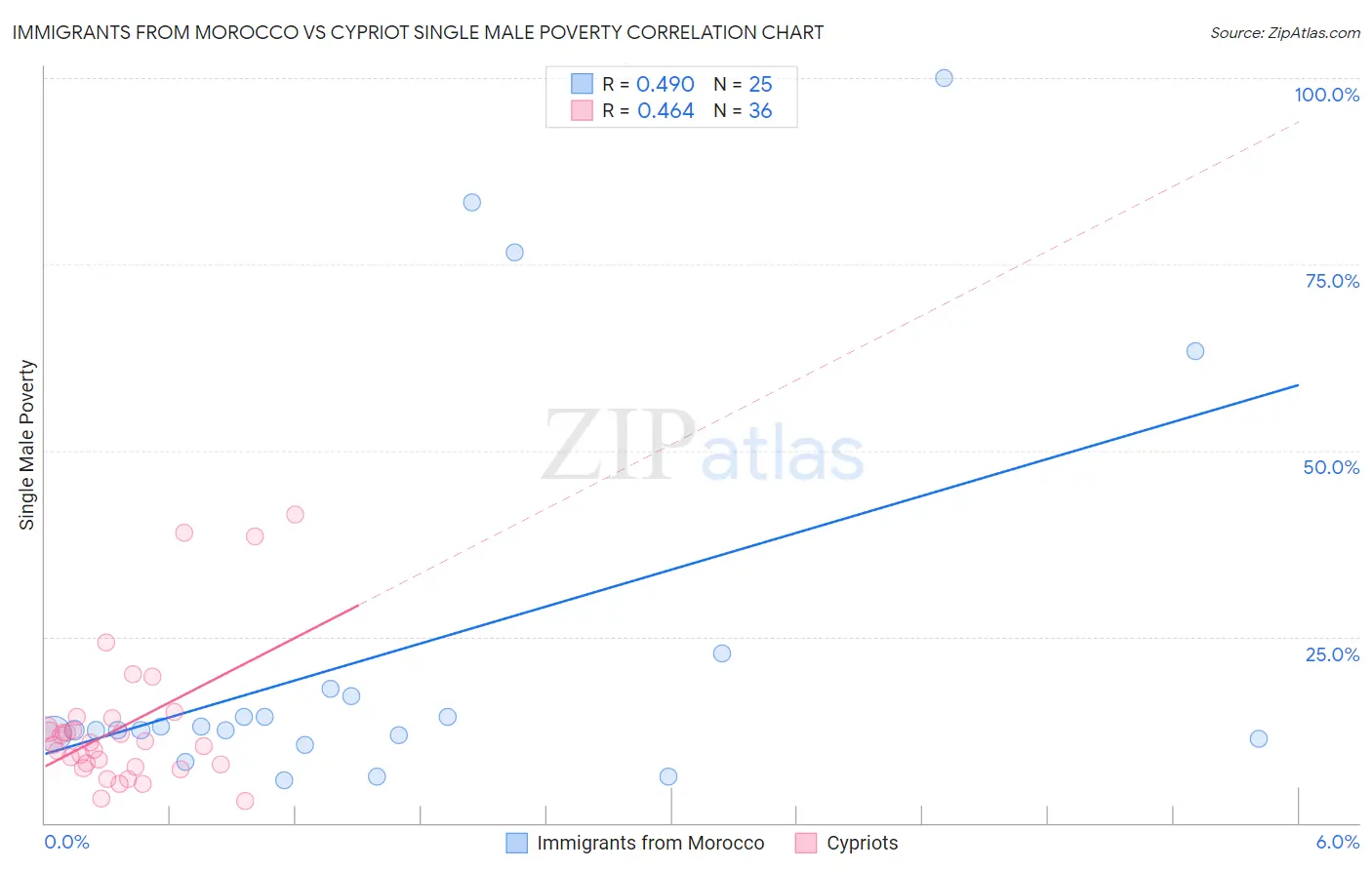 Immigrants from Morocco vs Cypriot Single Male Poverty