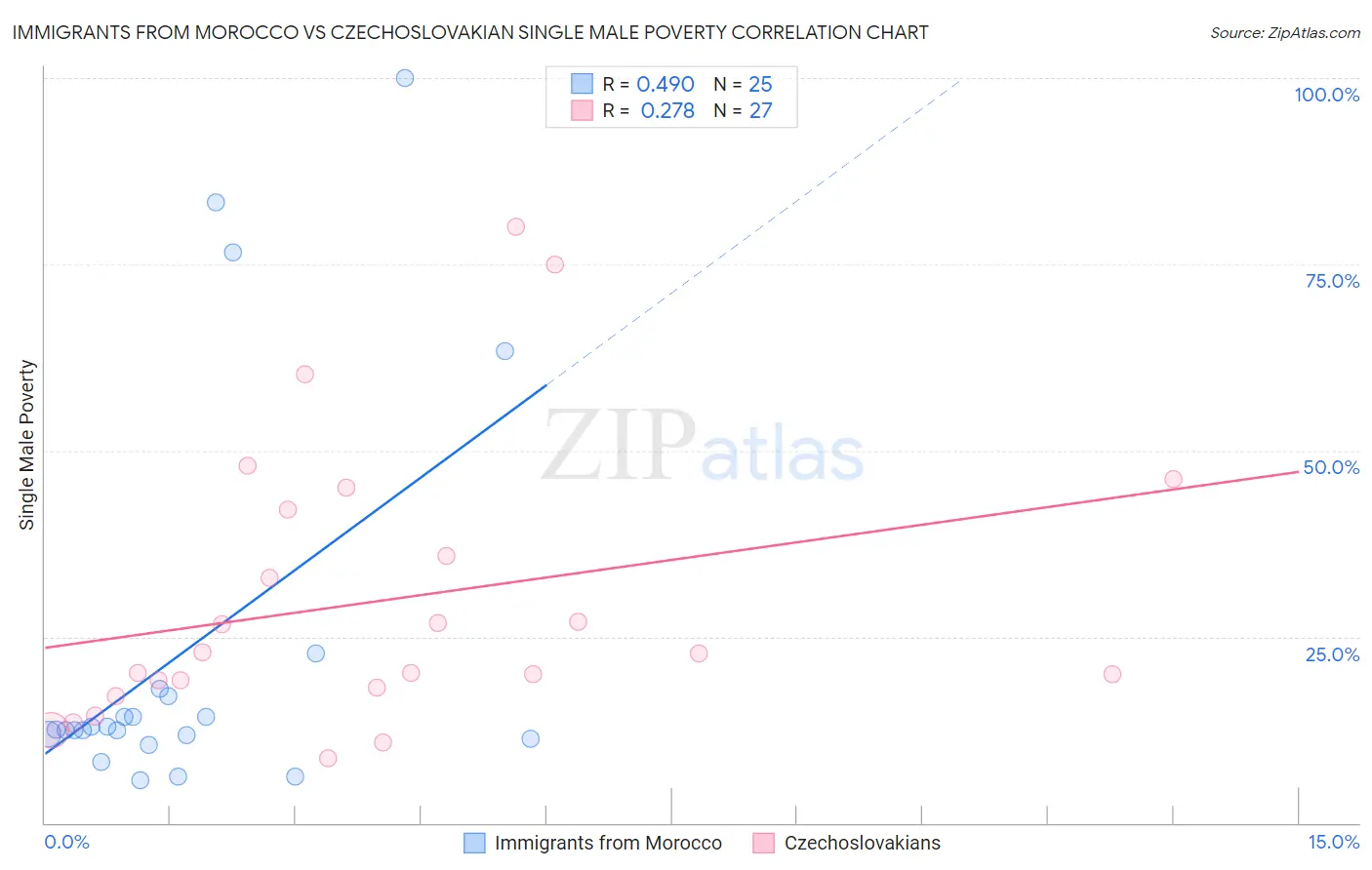 Immigrants from Morocco vs Czechoslovakian Single Male Poverty