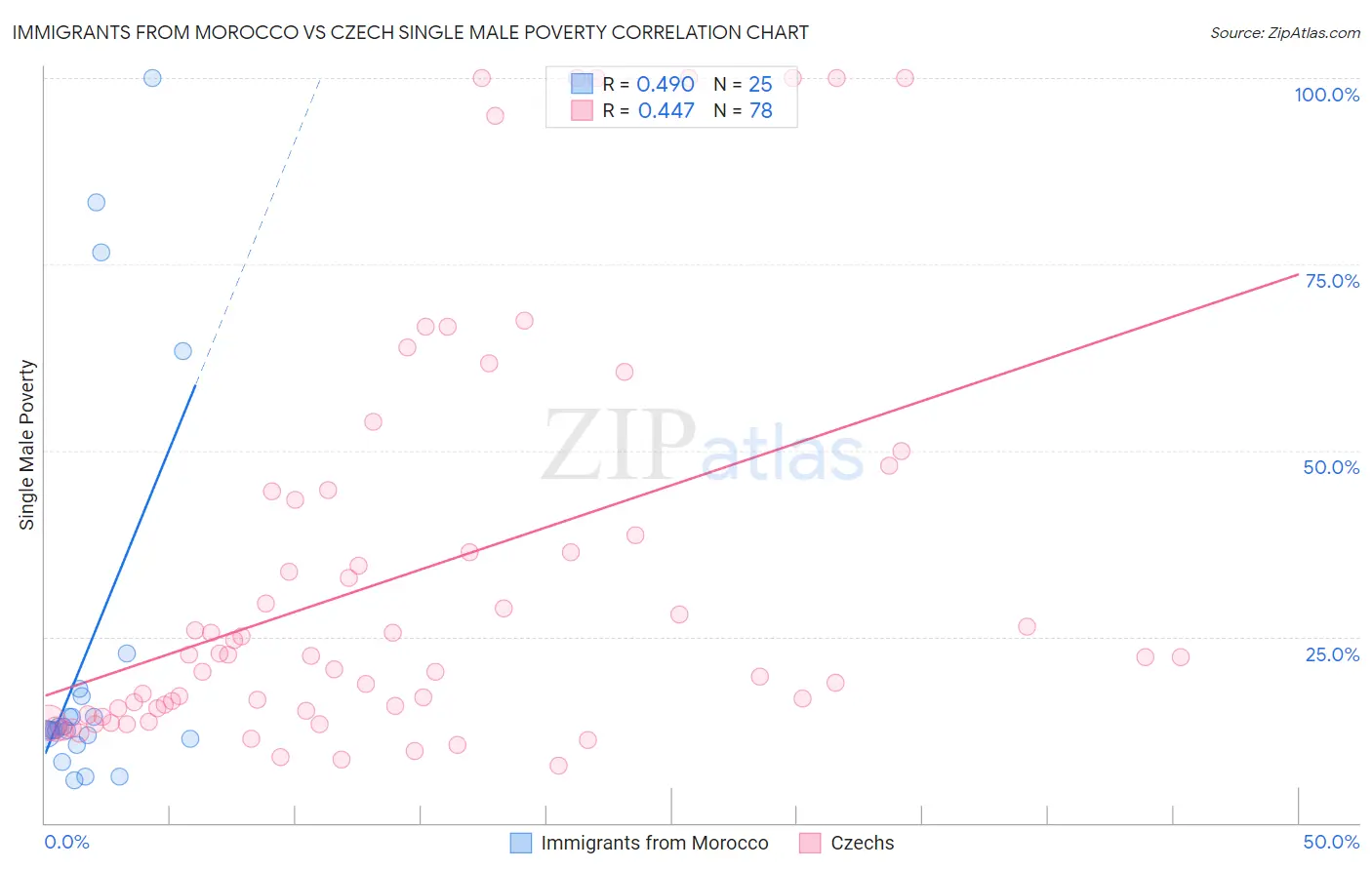 Immigrants from Morocco vs Czech Single Male Poverty