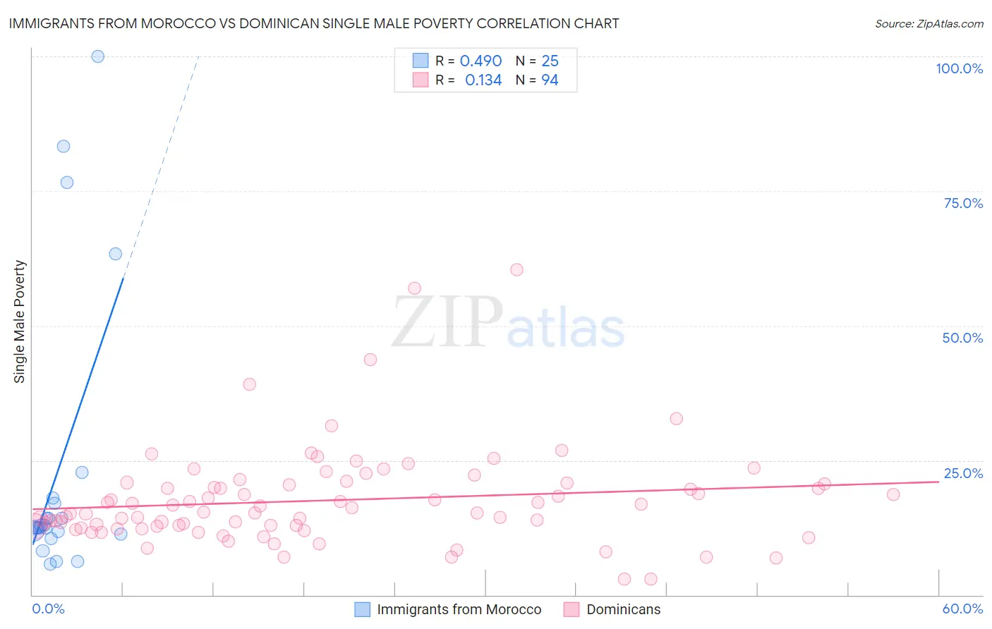 Immigrants from Morocco vs Dominican Single Male Poverty