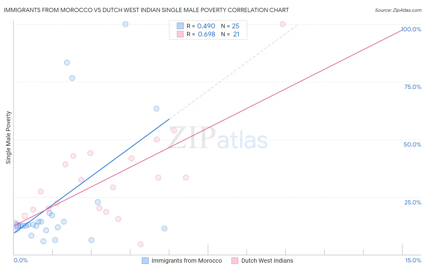 Immigrants from Morocco vs Dutch West Indian Single Male Poverty