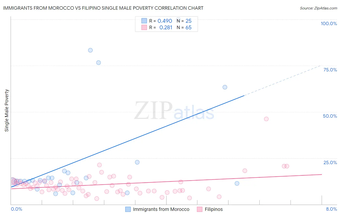 Immigrants from Morocco vs Filipino Single Male Poverty