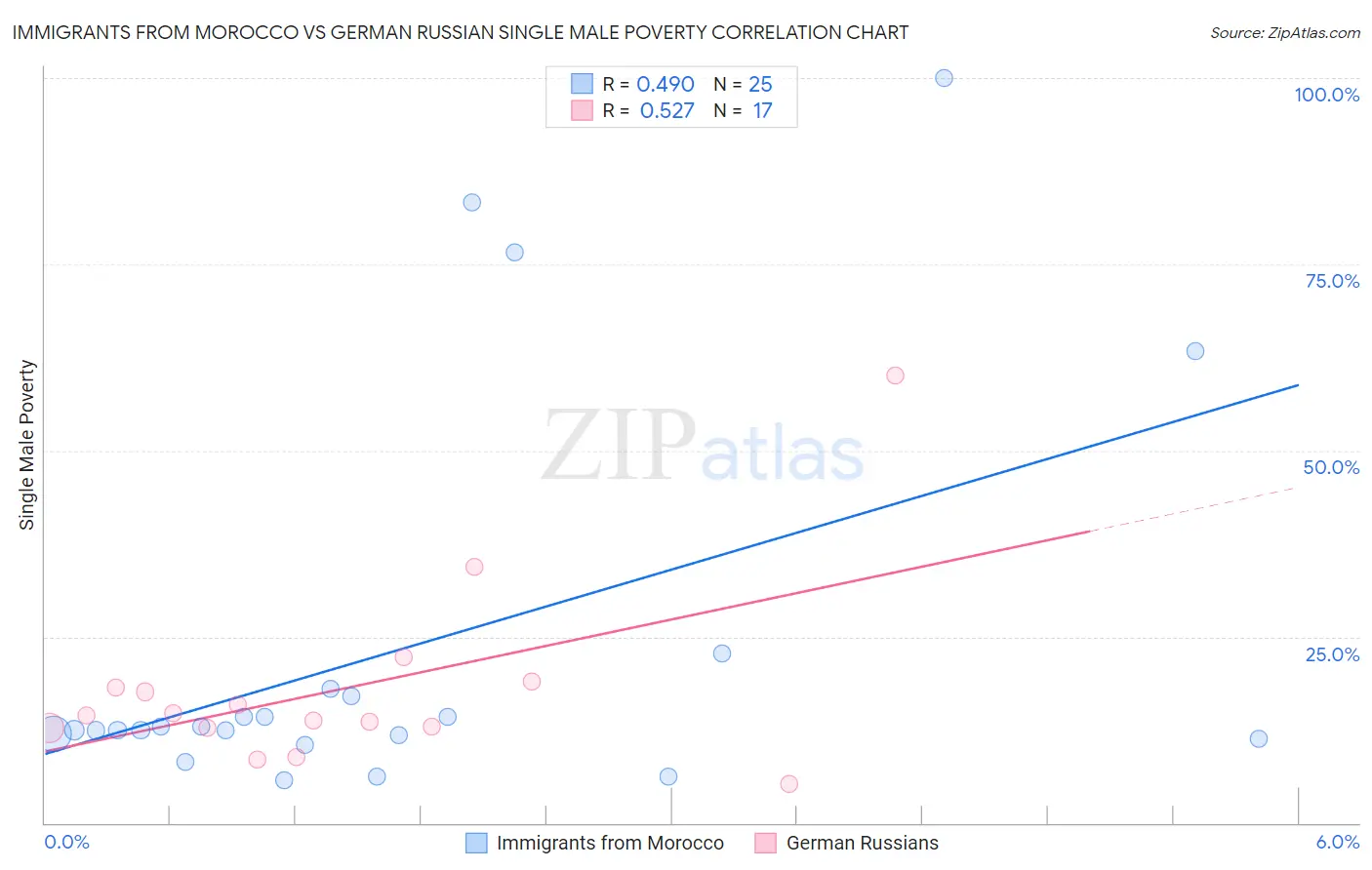 Immigrants from Morocco vs German Russian Single Male Poverty