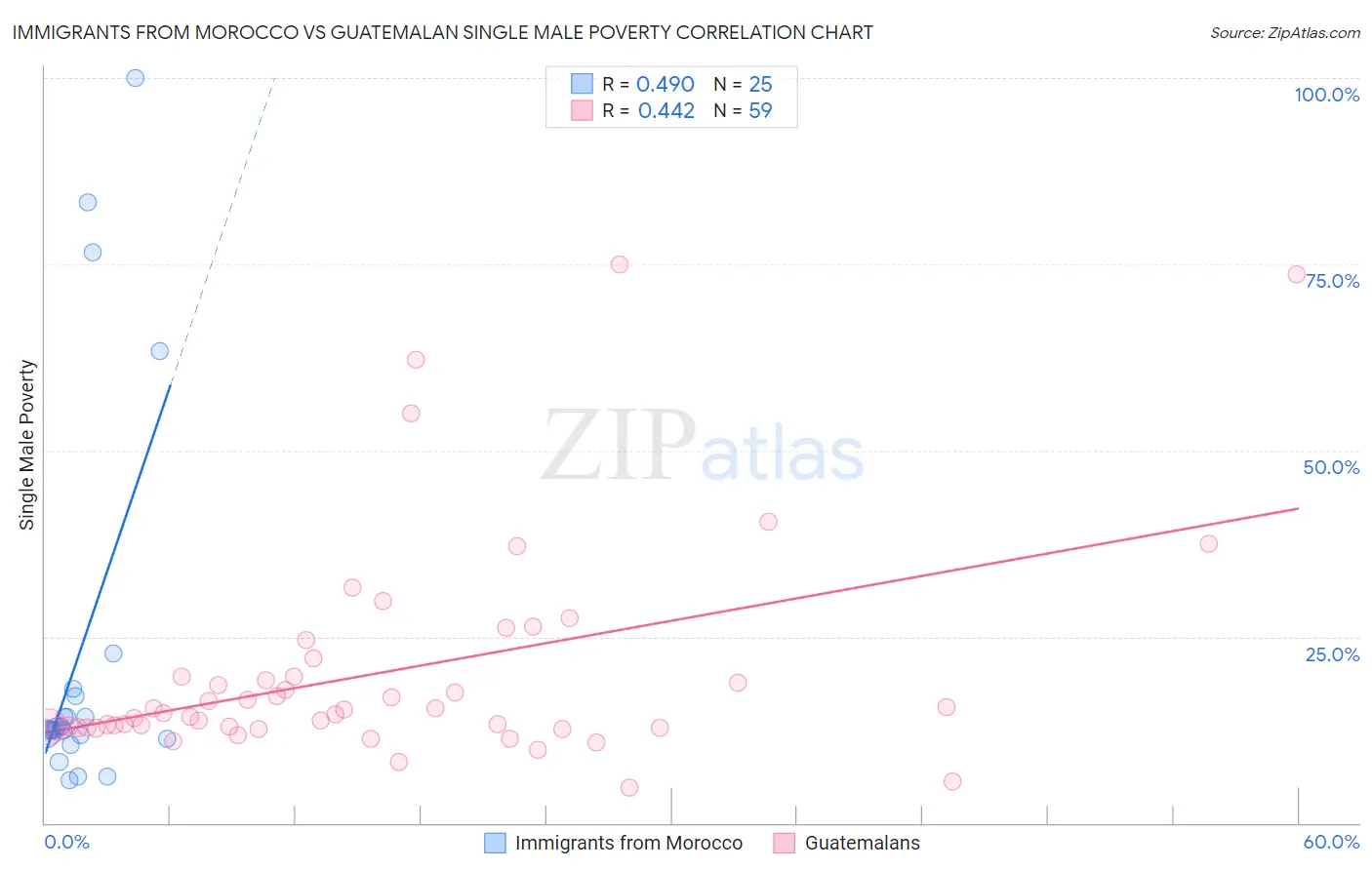 Immigrants from Morocco vs Guatemalan Single Male Poverty