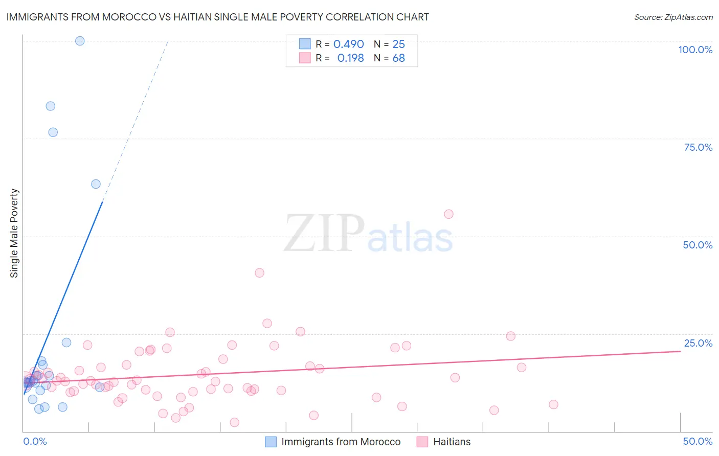 Immigrants from Morocco vs Haitian Single Male Poverty