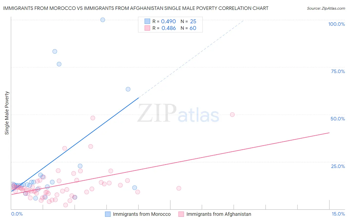 Immigrants from Morocco vs Immigrants from Afghanistan Single Male Poverty