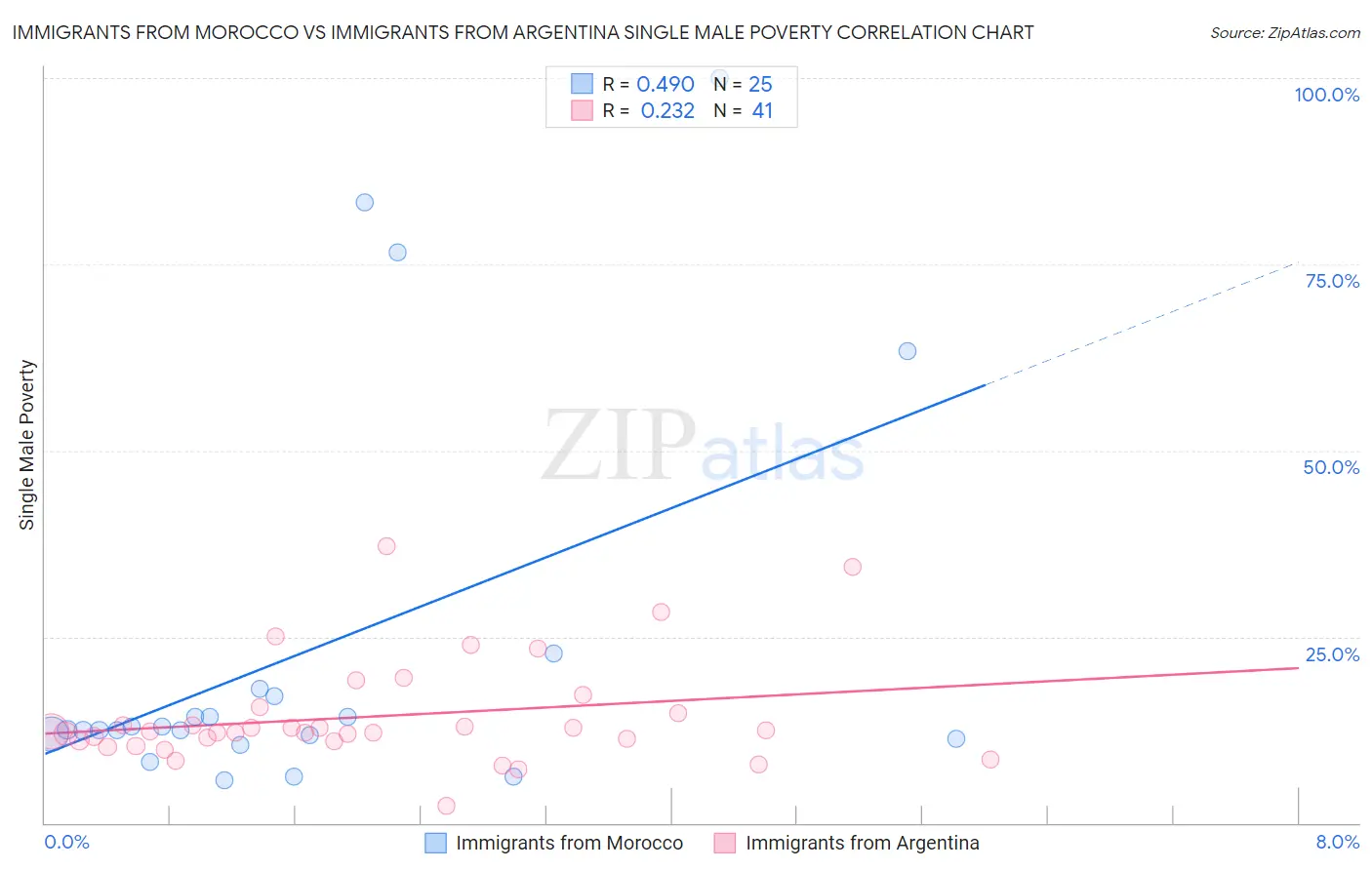 Immigrants from Morocco vs Immigrants from Argentina Single Male Poverty