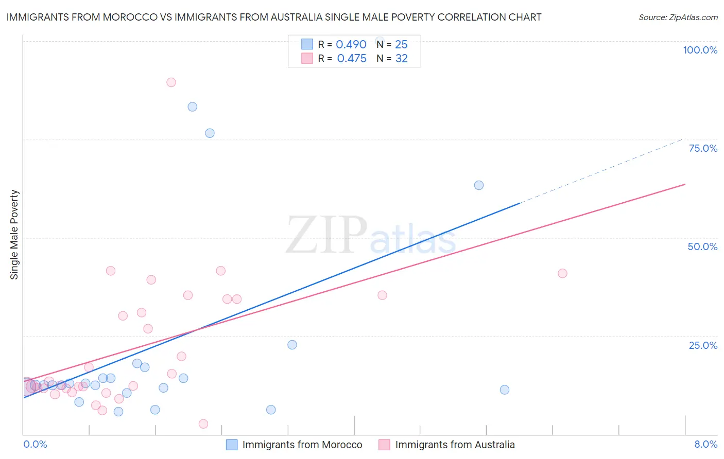 Immigrants from Morocco vs Immigrants from Australia Single Male Poverty