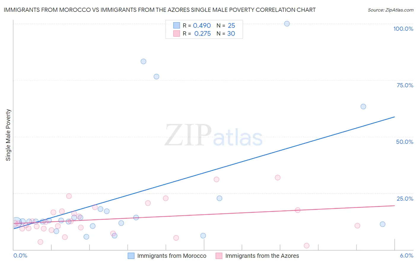 Immigrants from Morocco vs Immigrants from the Azores Single Male Poverty